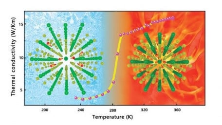 A New Solid-State Material Could be Used in High-Temperature Thermal Diodes
