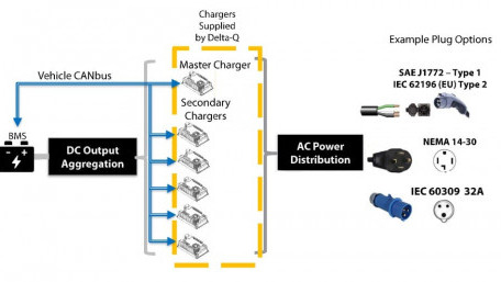 Delta-Q Turns 20 and will Celebrate with New Mid-Power Chargers at The Battery Show