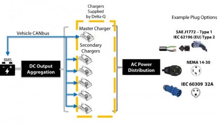 Delta-Q Turns 20 and will Celebrate with New Mid-Power Chargers at The Battery Show