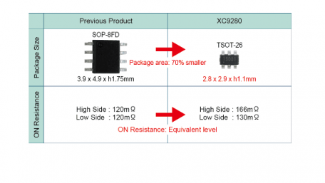 Step-Down Synchronous DC-DCs Compatible with 18V Input and 3A Peak Output