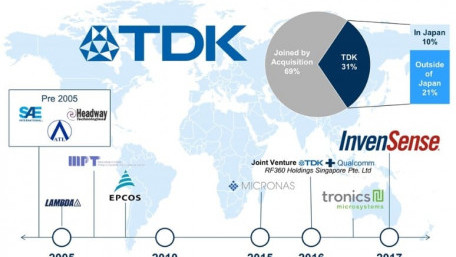 Power Supplies, Batteries, Sensors, Passives and more from TDK