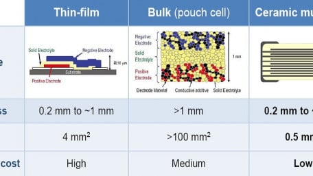Rechargeable Ceramic Multilayer SMD Battery in EIA 1812 Package