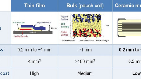 Rechargeable Ceramic Multilayer SMD Battery in EIA 1812 Package