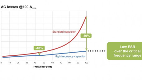 New Power Capacitor Tech for Wide Band-Gap Semiconductors
