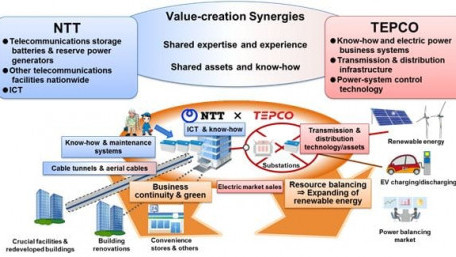 TEPCO and NTT Target “Utility 3.0” with TNcross Joint Venture