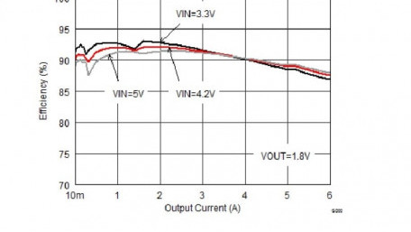 5.5-V Input, 6-A, Step-Down Converter Module with Integrated Inductor