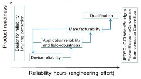 20 Million GaN Reliability Hours at Texas Instruments