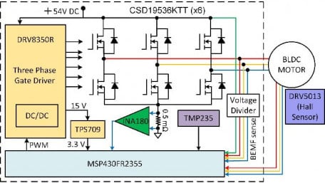 54V, 1.5kW, >99% Efficient 3-Phase BLDC Drive Reference Design