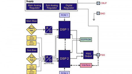 First Monolithically Integrated Linear Hall Sensor for ASIL D Systems
