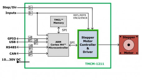 Credit-Card-Sized Motion Control Dev Boards for Robotics and Automation