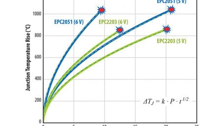 Testing Gallium Nitride Devices Under Extreme Voltage and Current Stress