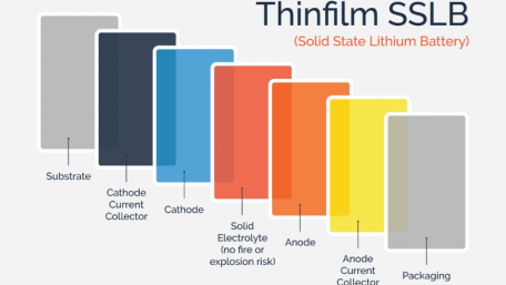 Ultra-Thin Stackable Solid-State Li-ions for Wearables and IoT Sensors