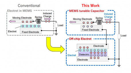 New Structure Enhances the Design and Fabrication Flexibility of MEMS Energy Harvesters