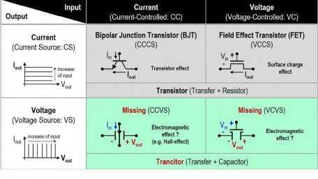 Trancitor Devices could make ICs Smaller, Faster, and Less Power Hungry