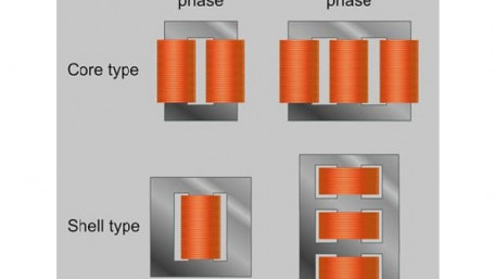Transformer Core Design and Cooling Classes
