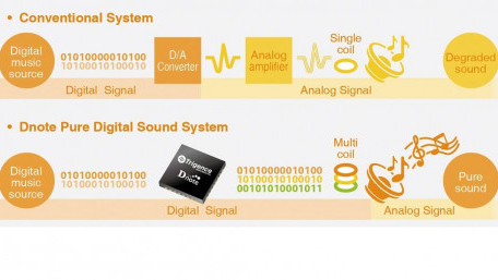 Digital Speakers with Lower Power Consumption than Class-D or A/B get C-Series Funding