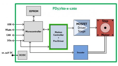Scaling Up Smart Motors for Robotics and Automation Systems