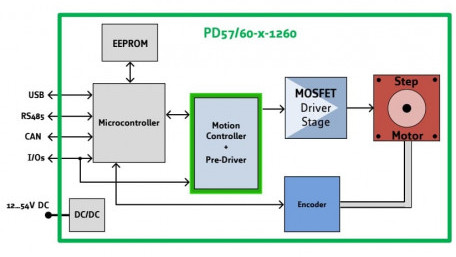 Scaling Up Smart Motors for Robotics and Automation Systems