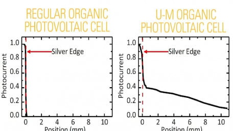 Long-Range Electron Transport could Advance Organic PVs