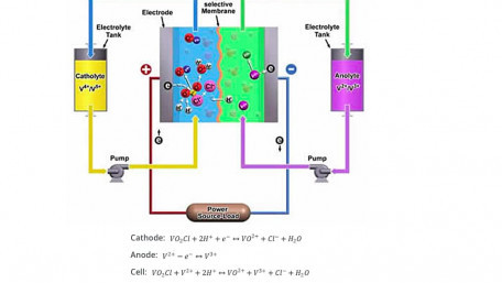 Redox Flow Battery Maker UET Partners with Chemistry Firm Chemours