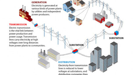 Understanding the Difference Between Distributed and Centralized Generation