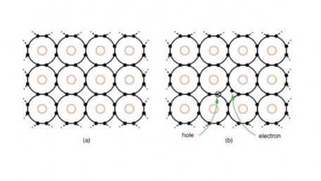 Conduction Properties of N-Type and P-Type Semiconductors