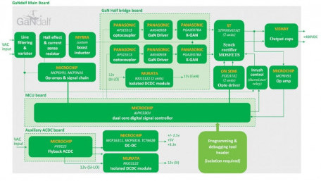 GaNdalf 1kW Bridgeless Totem Pole PFC Reference Board with Digital Control