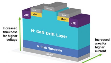Vertical Devices Utilizing GaN Technologies