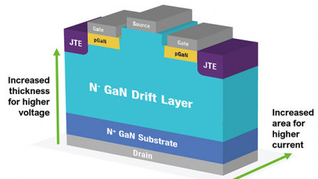 Vertical Devices Utilizing GaN Technologies