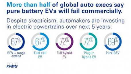 Viability of Pure Battery EVs in Doubt According to KPMG Survey
