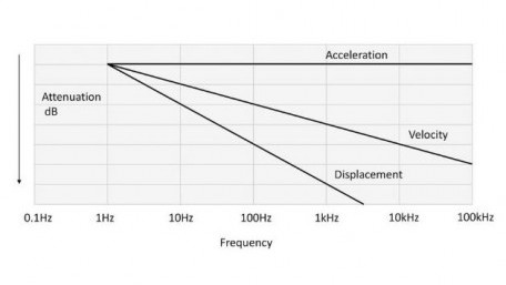 Vibration-Proof Capacitor Technology