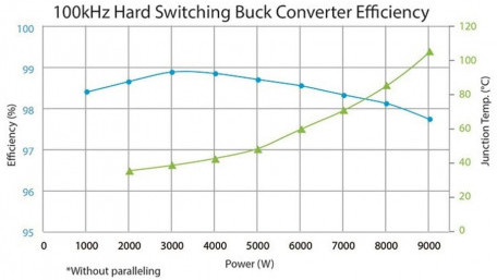 9kW GaN Half-Bridge Eval Board without Paralleling