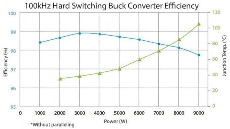 9kW GaN Half-Bridge Eval Board without Paralleling