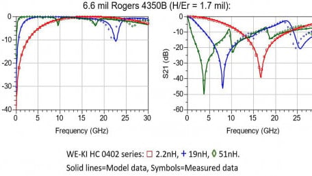 Würth Elektronik and Modelithics Partner on HV Inductor Simulations