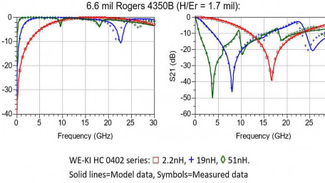 Würth Elektronik and Modelithics Partner on HV Inductor Simulations