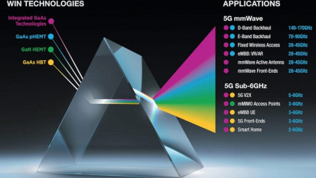 WIN Semiconductors’ Integrated GaAs Technology Optimized for 5G Front-ends