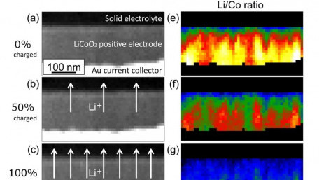 Watching the Movement of the Li Ions in All-Solid-State Batteries