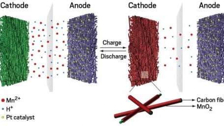 Water-Based Battery can be Cycled 10,000 Times to Store Solar and Wind Energy