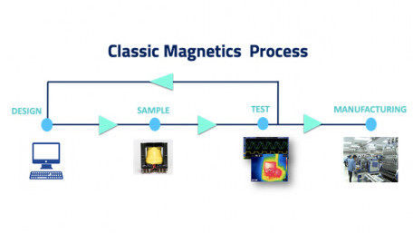 What Makes a Strong Magnetic Design? 