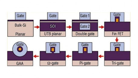 What is a FinFET?