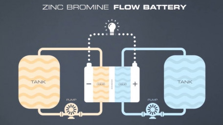 100% Capacity Utilization from Zinc Bromine Energy Storage