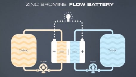 100% Capacity Utilization from Zinc Bromine Energy Storage