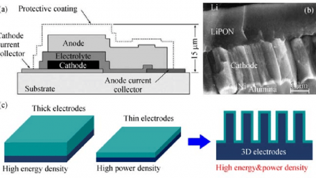 High-Performance Thin-Film Lithium-Ion Battery Materials with ALD