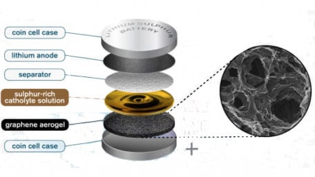 Graphene Aerogel Shows Promise for Lithium-Sulfur Battery Prototype
