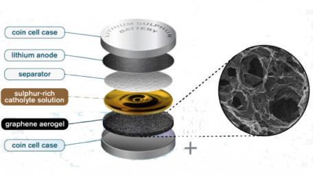 Graphene Aerogel Shows Promise for Lithium-Sulfur Battery Prototype