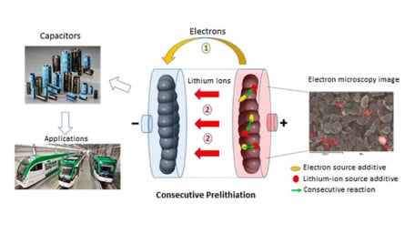New Approach for Making Lithium-Ion Supercapacitors Offers Optimization Potential