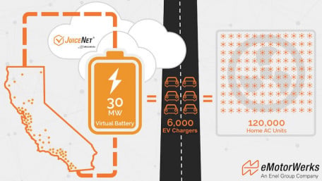 eMotorWerks Deploys a 30MW Virtual Energy Storage Battery in California