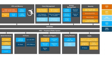 Wireless SoCs Enable Eco-Friendly Zigbee Green Power IoT Devices