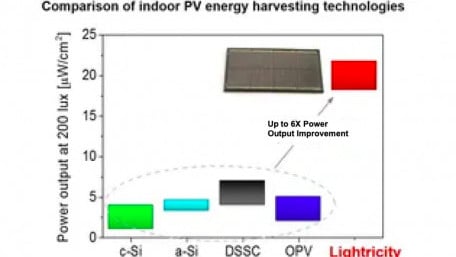 Lightricity and SoftServe Partner on Solar Energy Harvesting Applications
