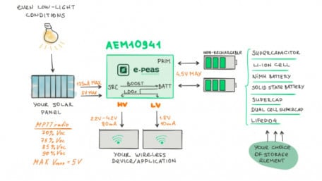 PMIC for Energy Harvesting Powers Typical Wireless Sensor